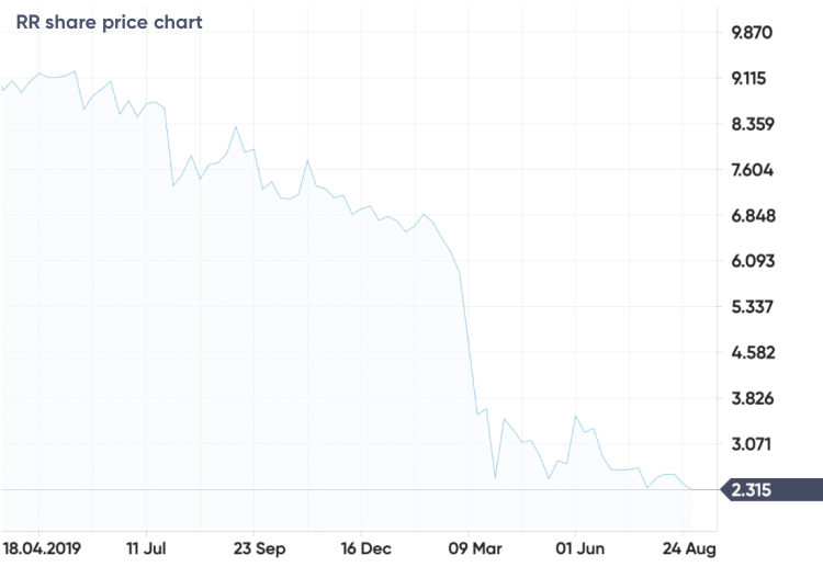 Rolls-Royce share price news